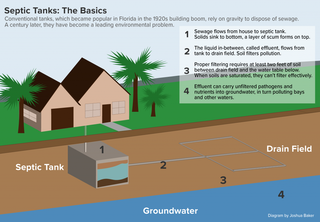 3 Reasons Septic Tanks Explode • Martin Septic Service