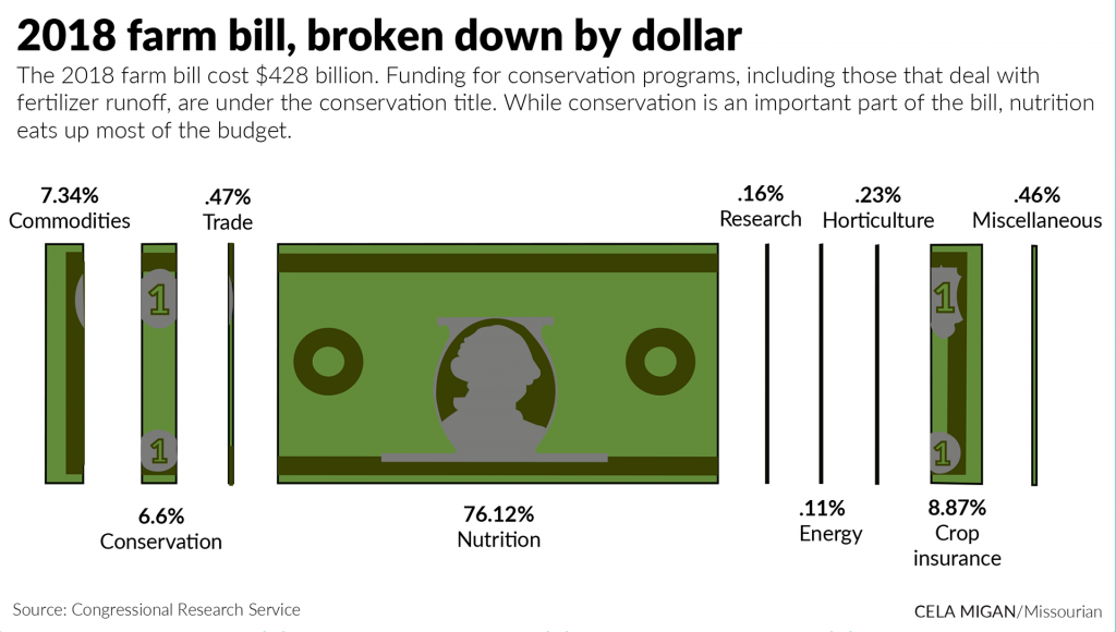 2018 farm bill, broken down by dollar graphic