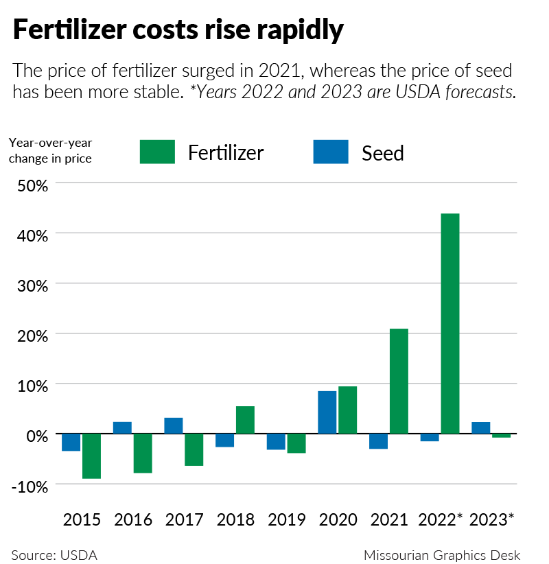 the price of fertilizer has surged in 2023, whereas the price of seed has been stable - graphic