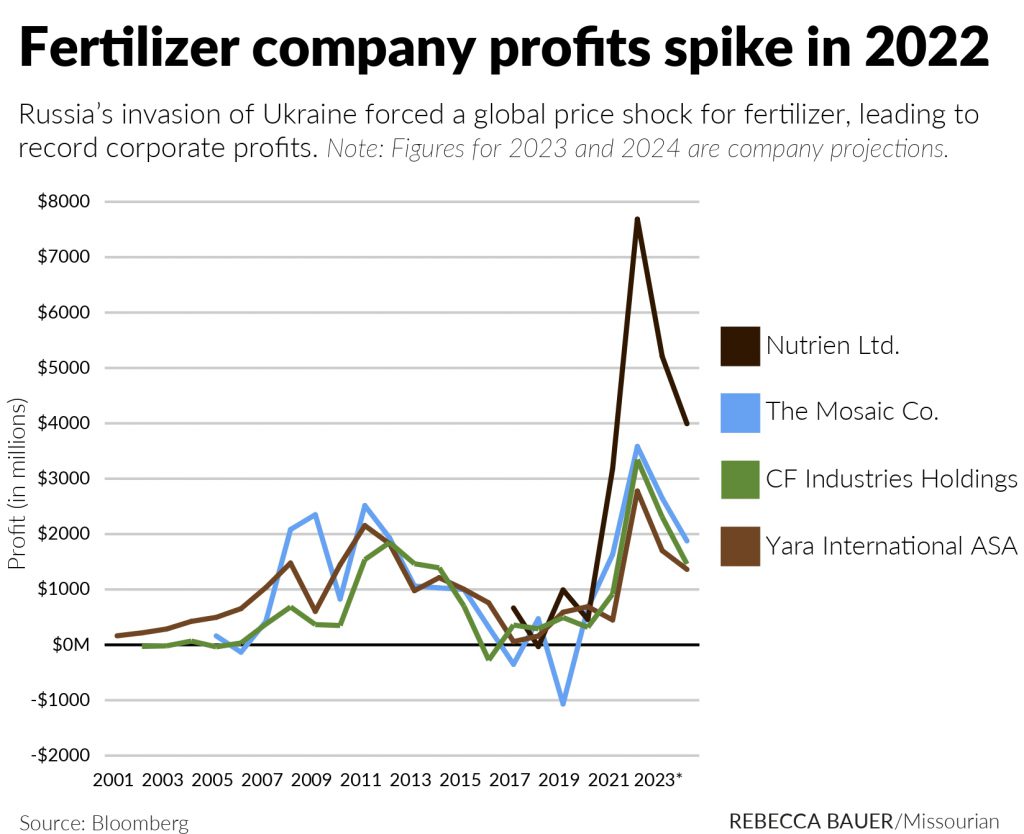 fertilizer company profits graphic