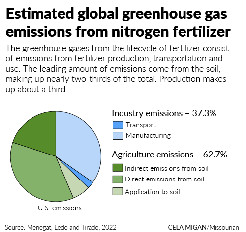graphic of estimated global greenhouse gas emissions from nitrogen fertilizer