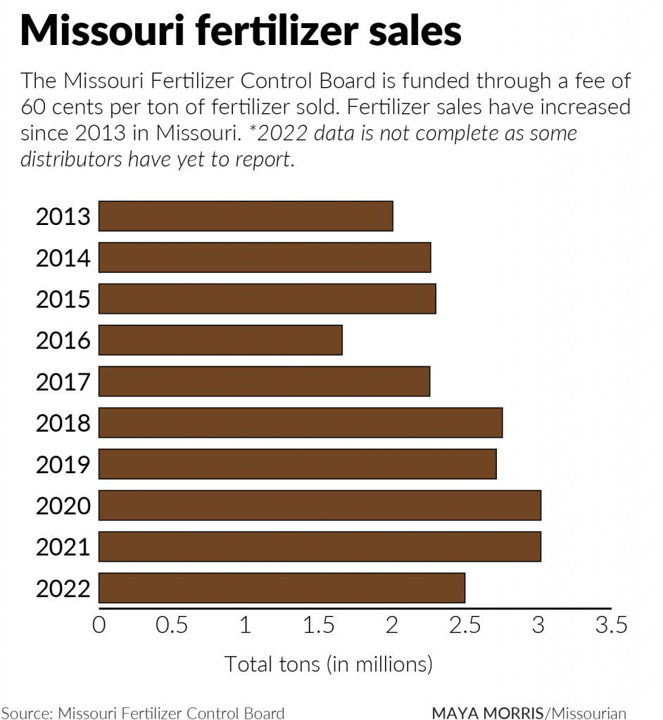 Fertilizer sales in Missouri 2013-2022