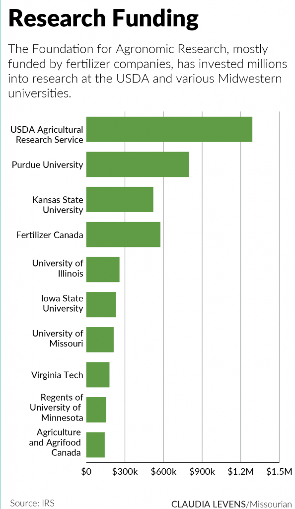 graphic of research funding by fertilizer companies