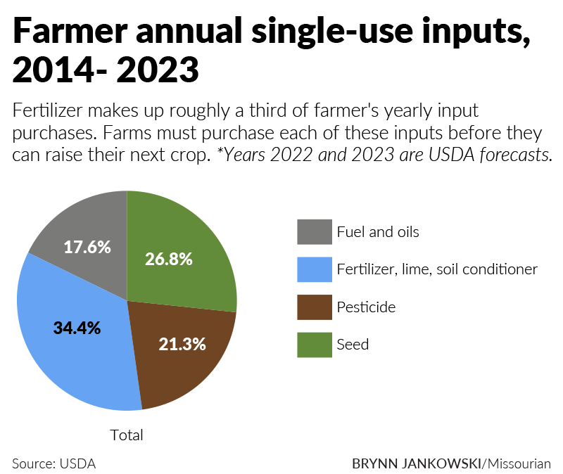 fertilizer makes up roughly a third of farmer's yearly input purchases - graphic