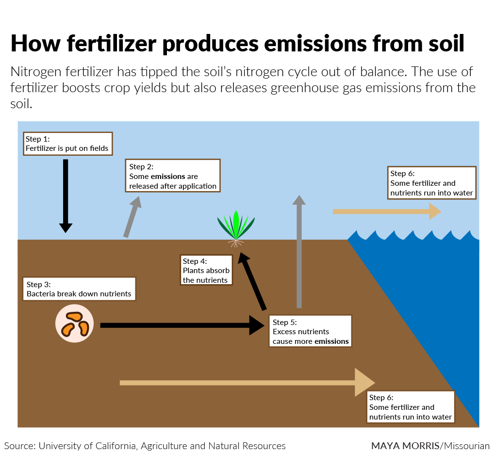 illustration of how fertilizer produces emissions from soil
