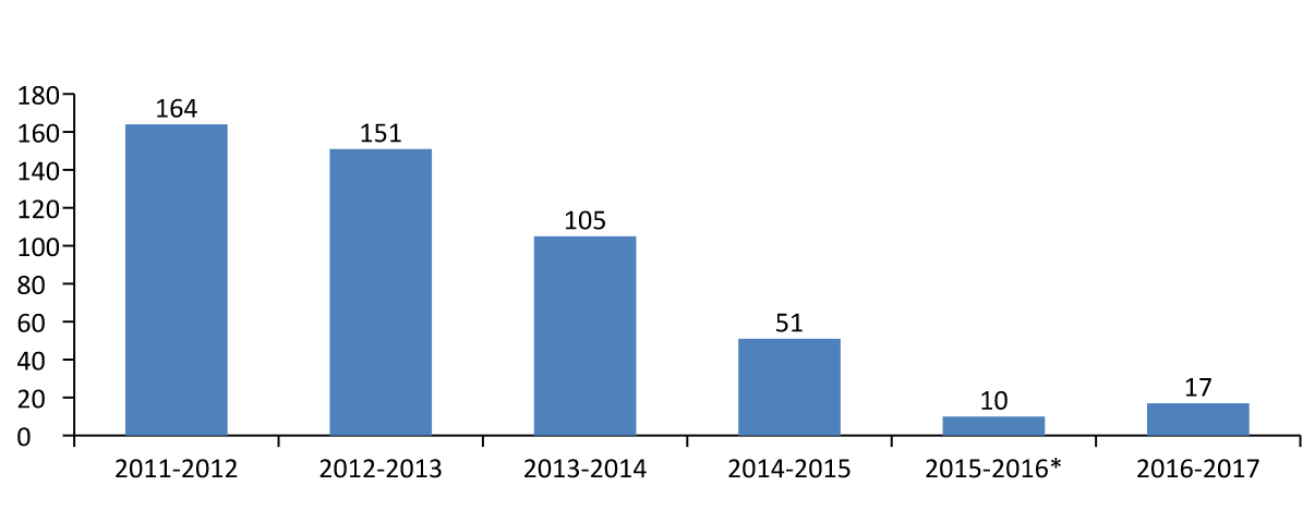 On-campus juvenile arrests by year. Graph courtesy of Gainesville Police Department.