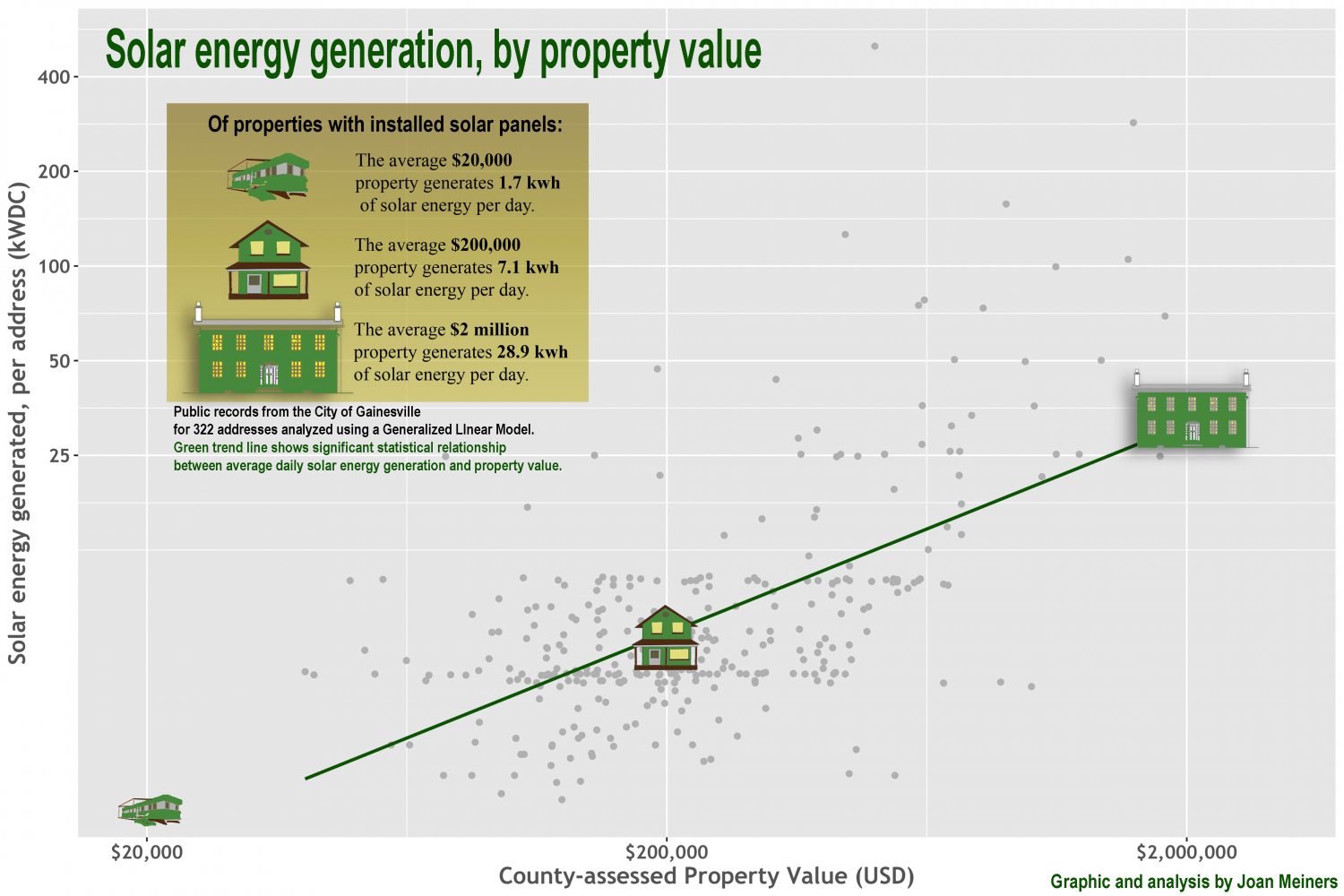 Log-log analysis, with x-axis displayed on logarithmic scale. Appraisals, which include homes, buildings and land, range from $20,000 to $2 million to fairly reflect the vast majority of property values across GRU’s service area. More on the data: github.com/beecycles/Power_of_Irma